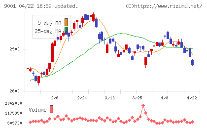 東武鉄道チャート