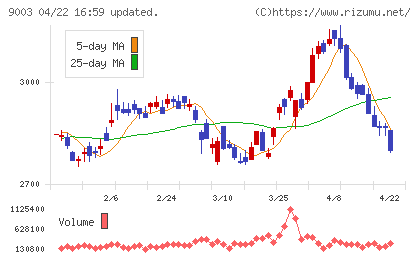 相鉄ホールディングスチャート