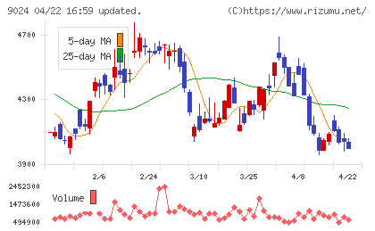 西武ホールディングスチャート