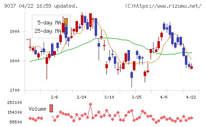 ハマキョウレックスチャート