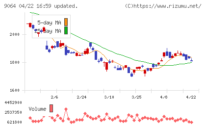 ヤマトホールディングスチャート