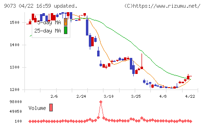 京極運輸商事チャート