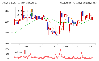 大和自動車交通チャート