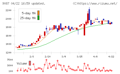 タカセチャート