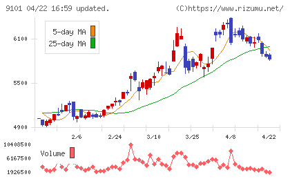 日本郵船チャート