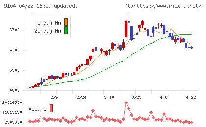 商船三井チャート