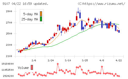川崎汽船チャート
