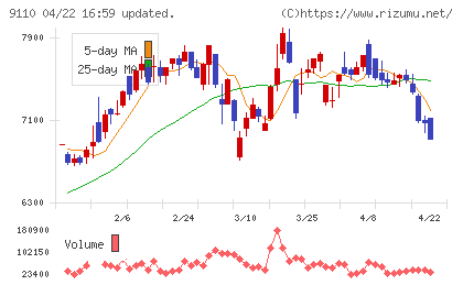 ＮＳユナイテッド海運チャート