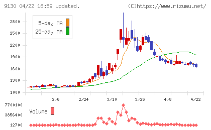 共栄タンカーチャート