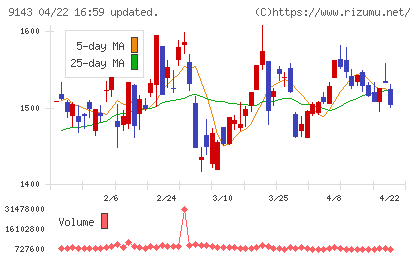 ＳＧホールディングスチャート