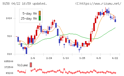 シーユーシーチャート