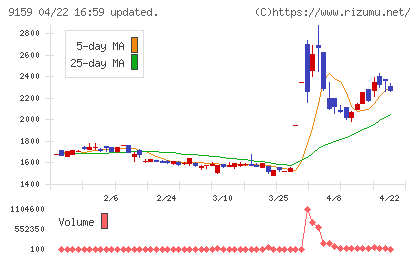 Ｗ　ＴＯＫＹＯチャート