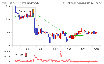 ブリーチチャート