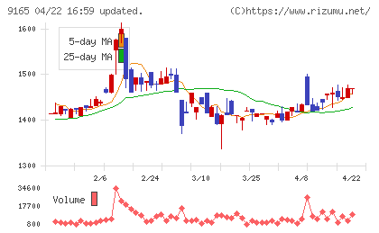 クオルテックチャート