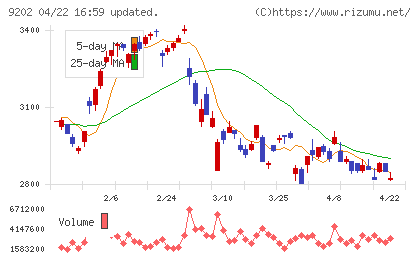 ＡＮＡホールディングスチャート