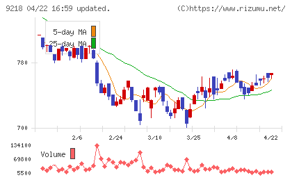 メンタルヘルステクノロジーズチャート