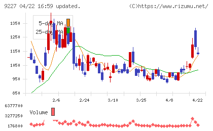 マイクロ波化学チャート