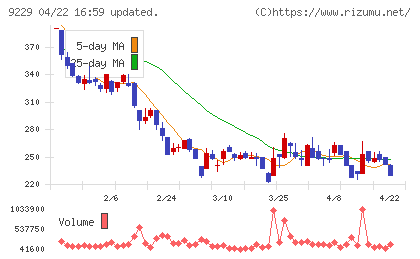 サンウェルズチャート