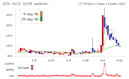 ジャパンＭ＆Ａソリューションチャート