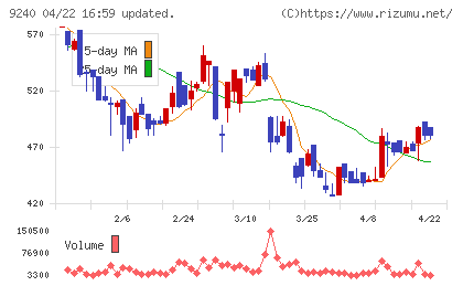 デリバリーコンサルティングチャート