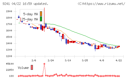 フューチャーリンクネットワークチャート