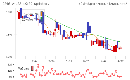 プロジェクトホールディングスチャート