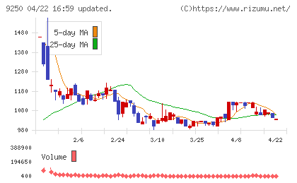 ＧＲＣＳチャート