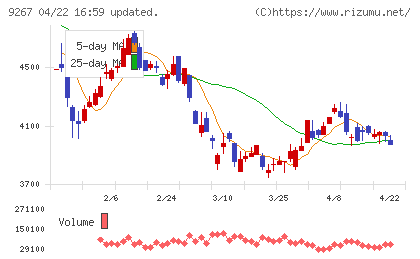 Ｇｅｎｋｙ　ＤｒｕｇＳｔｏｒｅｓチャート