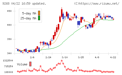 オプティマスグループチャート