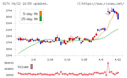 バリュエンスホールディングスチャート