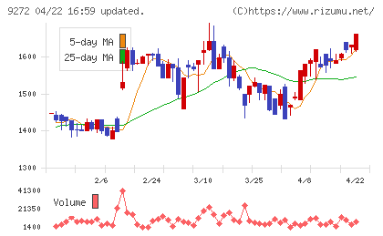 ブティックスチャート