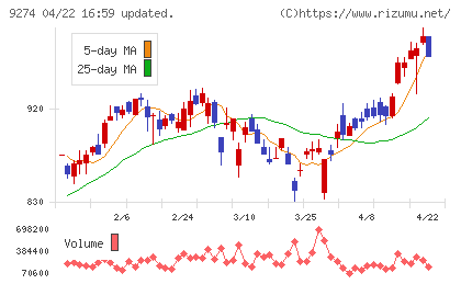 ＫＰＰグループホールディングスチャート