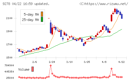 ブックオフグループホールディングスチャート