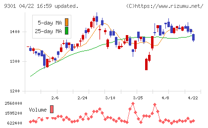 三菱倉庫チャート