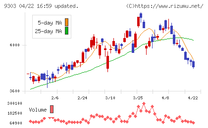 住友倉庫チャート