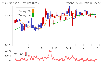 東陽倉庫チャート