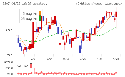 杉村倉庫チャート