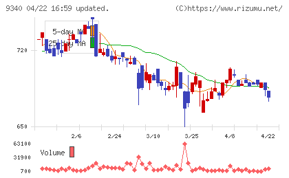 アソインターナショナルチャート