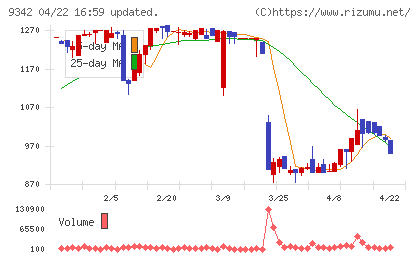 スマサポチャート
