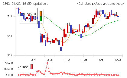 アイビスチャート