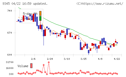 ビズメイツチャート