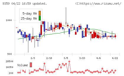 伊勢湾海運チャート