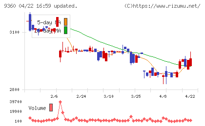 鈴与シンワートチャート