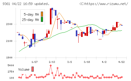 伏木海陸運送チャート