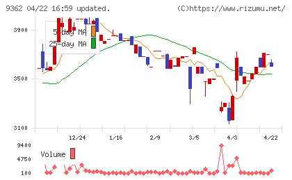 兵機海運チャート