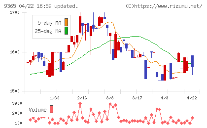 トレーディアチャート