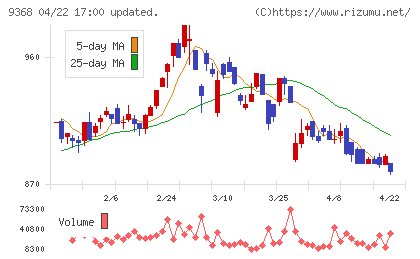 キムラユニティーチャート