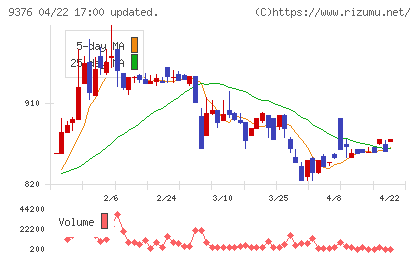 ユーラシア旅行社チャート