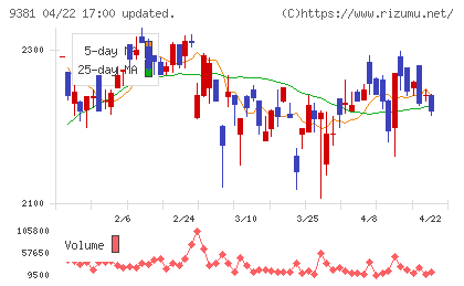 エーアイテイーチャート
