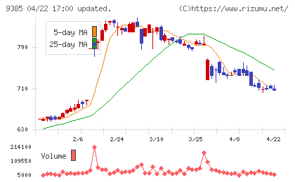 ショーエイコーポレーションチャート
